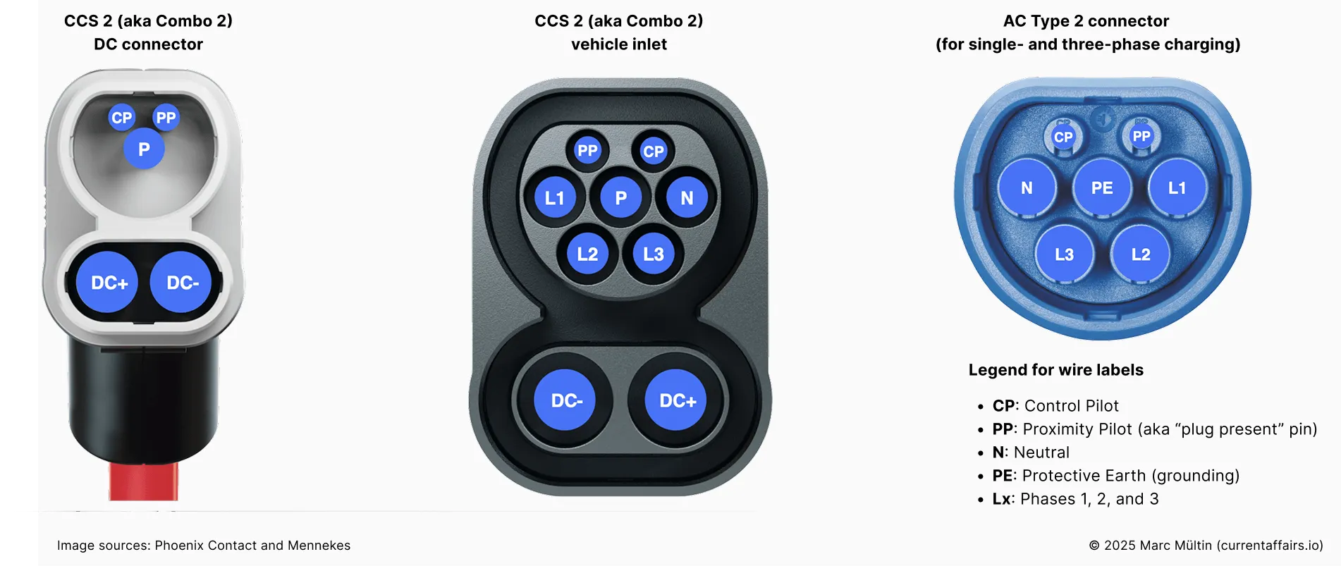 CCS2 connector for DC fast charging (left), the matching vehicle inlet (middle), and the Type 2 AC plug (right)