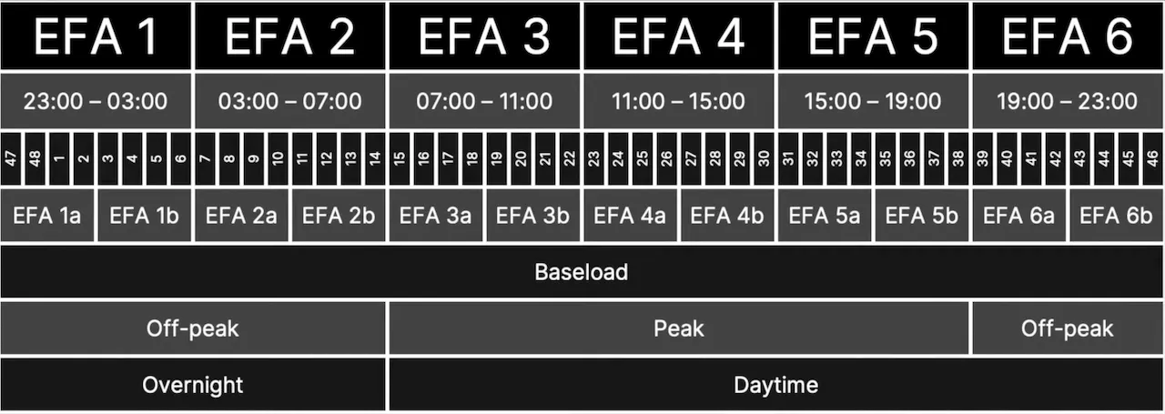 The Electricity Forward Agreement (EFA) day. Source: The Energy Academy - Modo Energy