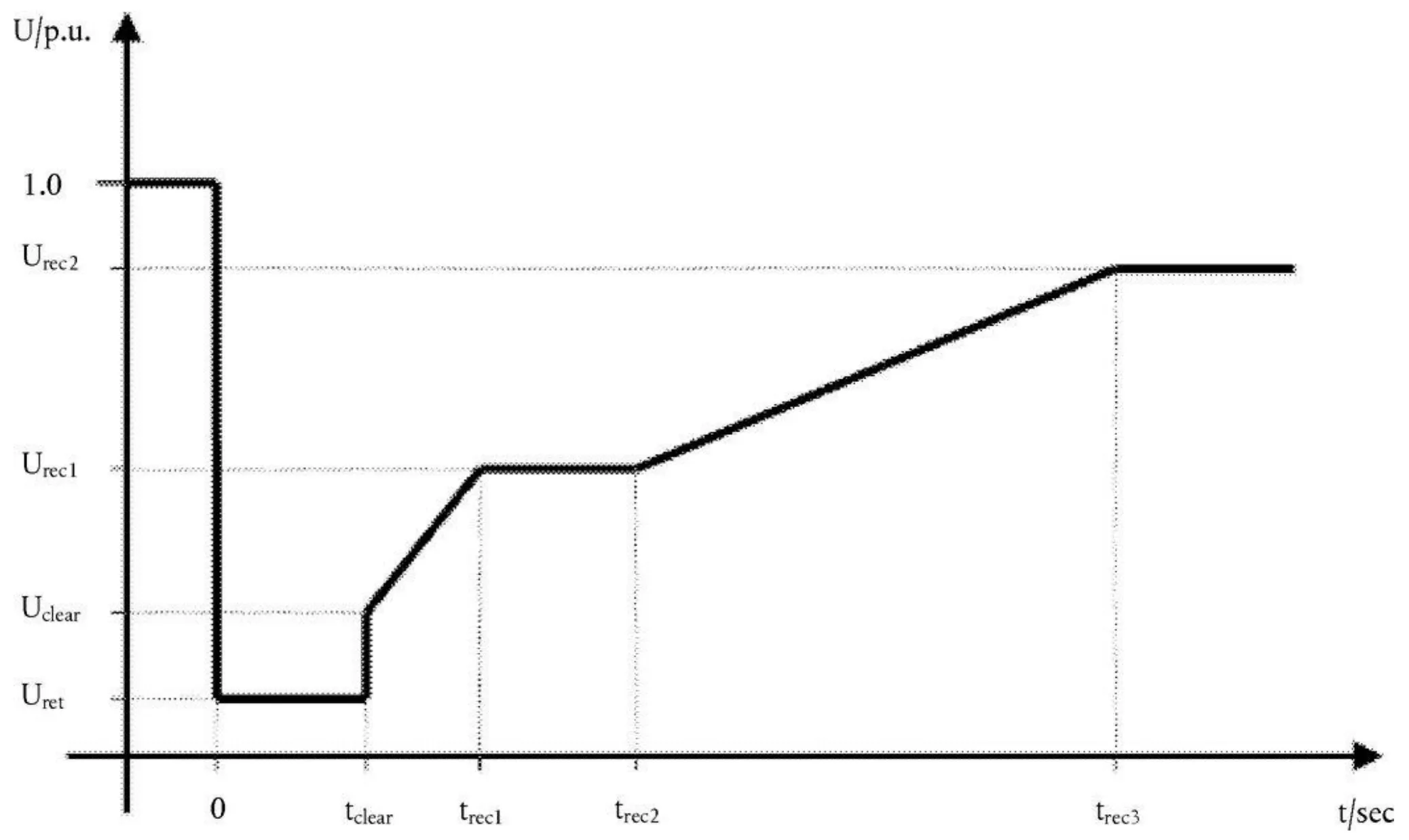 Predefined Fault ride-through profile