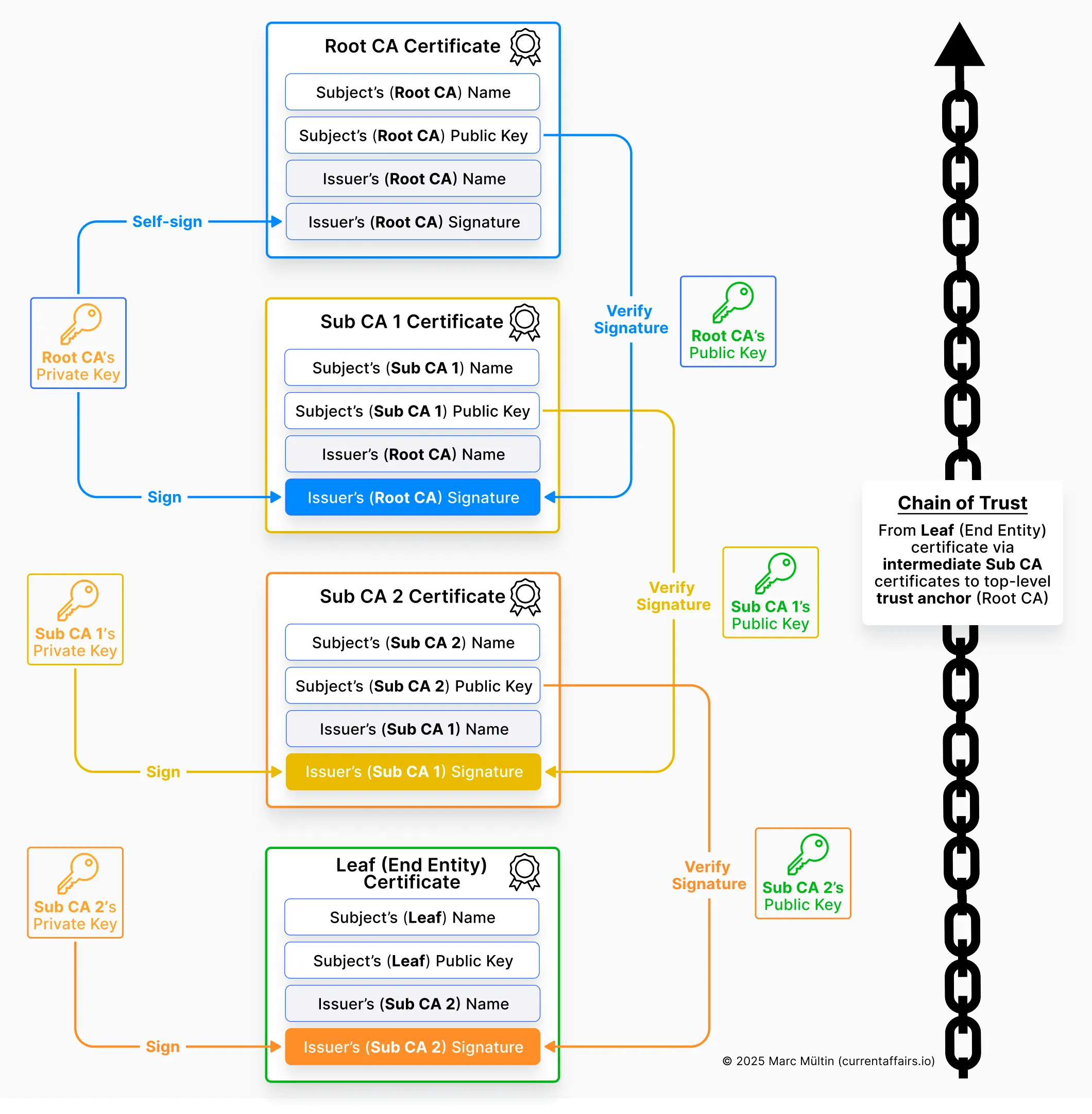 Chain of trust in a PKI with two intermediate Sub CA certificates
