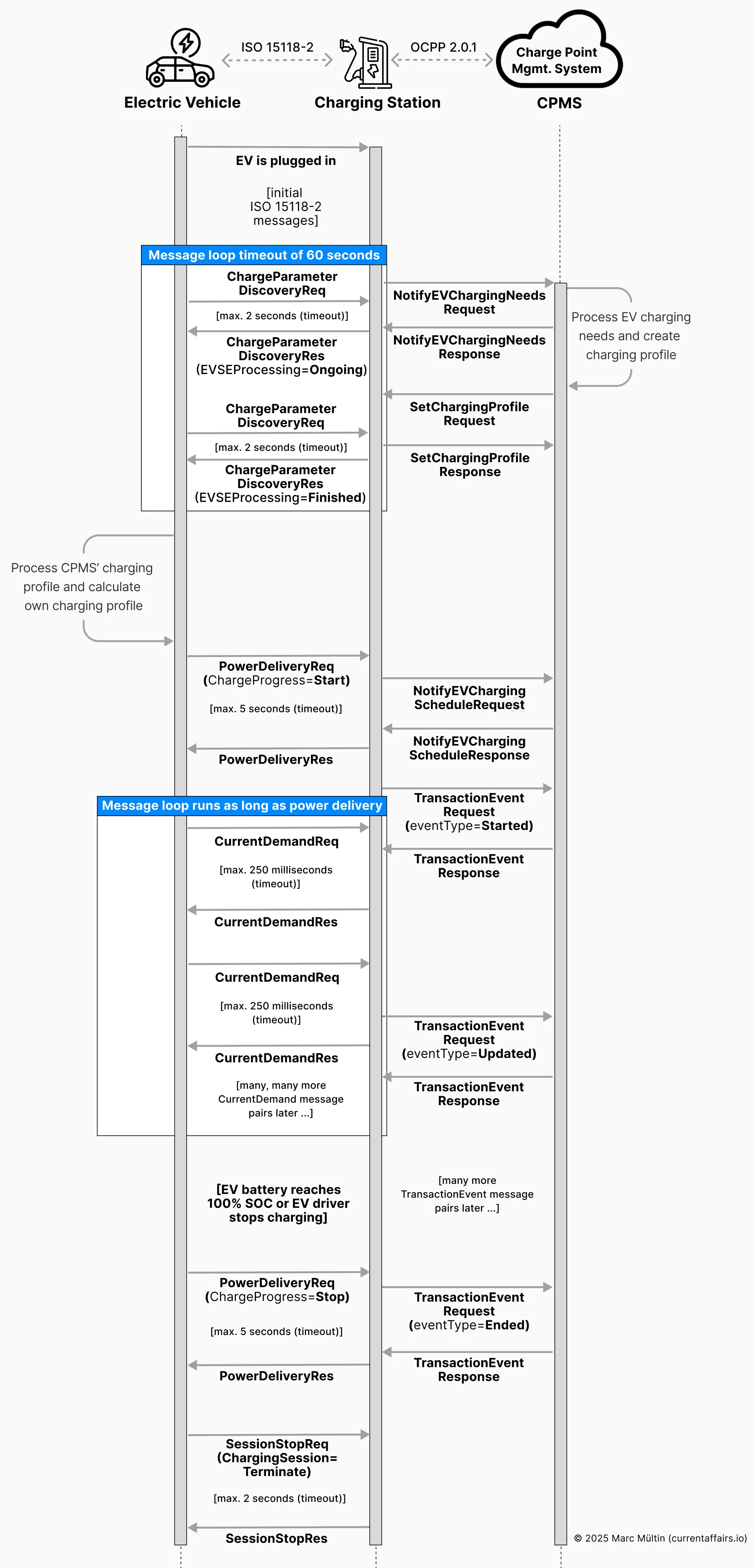 Message exchange between EV, charger and CPMS during smart charging