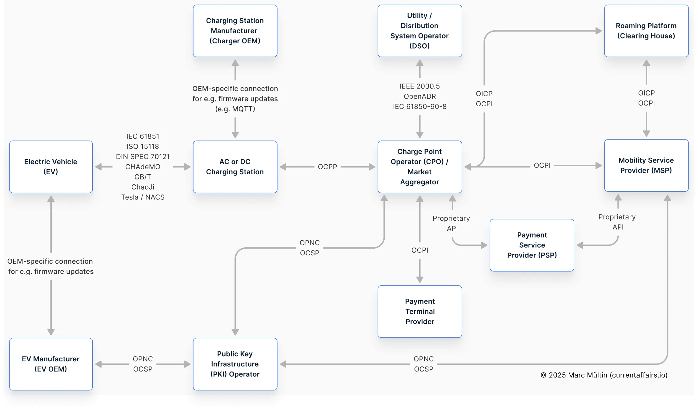 EV charging landscape: market roles and communication protocols