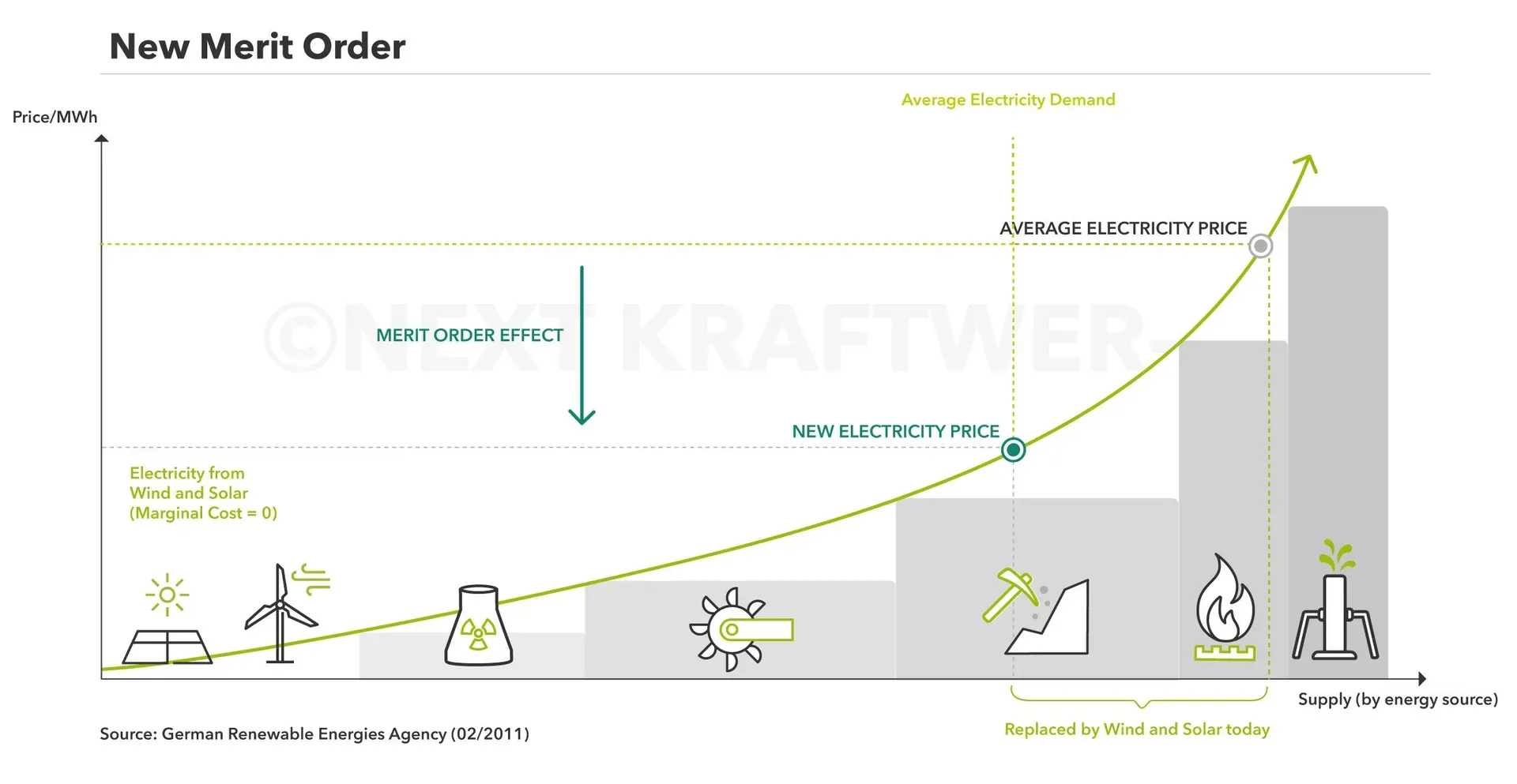 Merit Order. Source: Next Kraftwerke