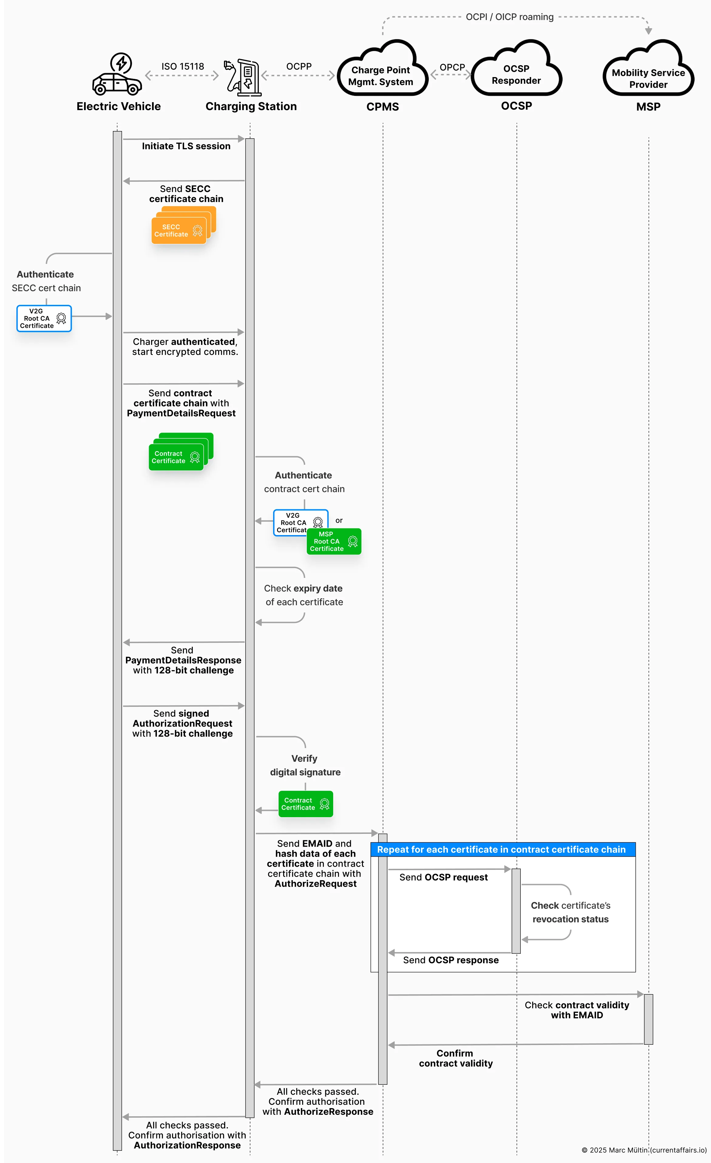 Authentication & authorisation steps for a Plug & Charge session (ISO 15118-2)