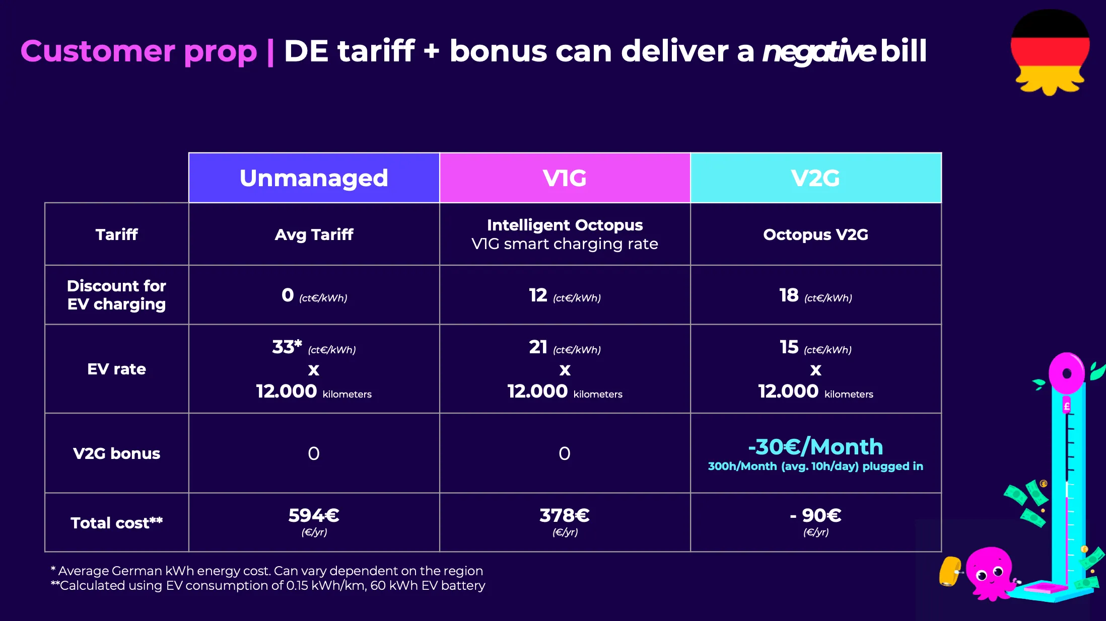 Octopus customer proposition: V1G and V2G tariffs and economics for Germany