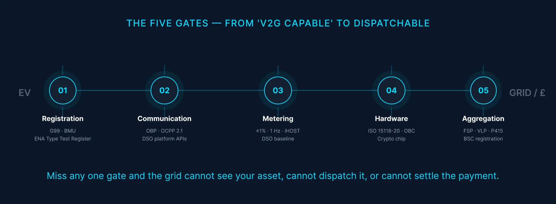 The five gates from ‘V2G capable’ to dispatchable