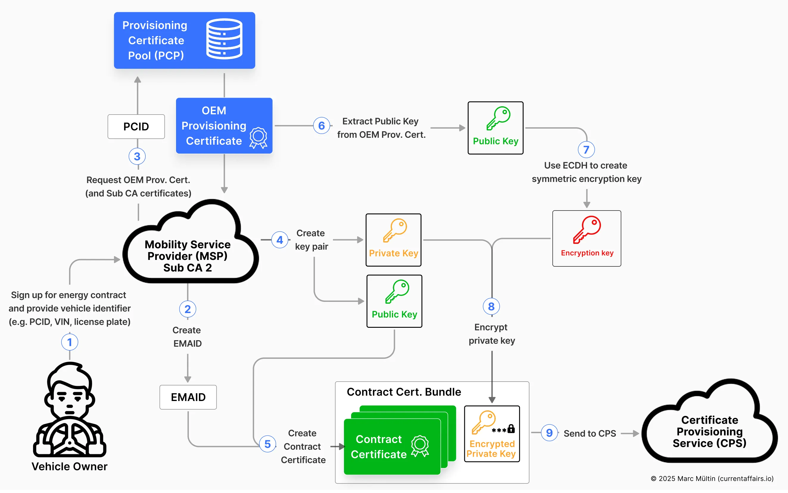 How the MSP creates the Contract Certificate Bundle, to be sent to the CPS