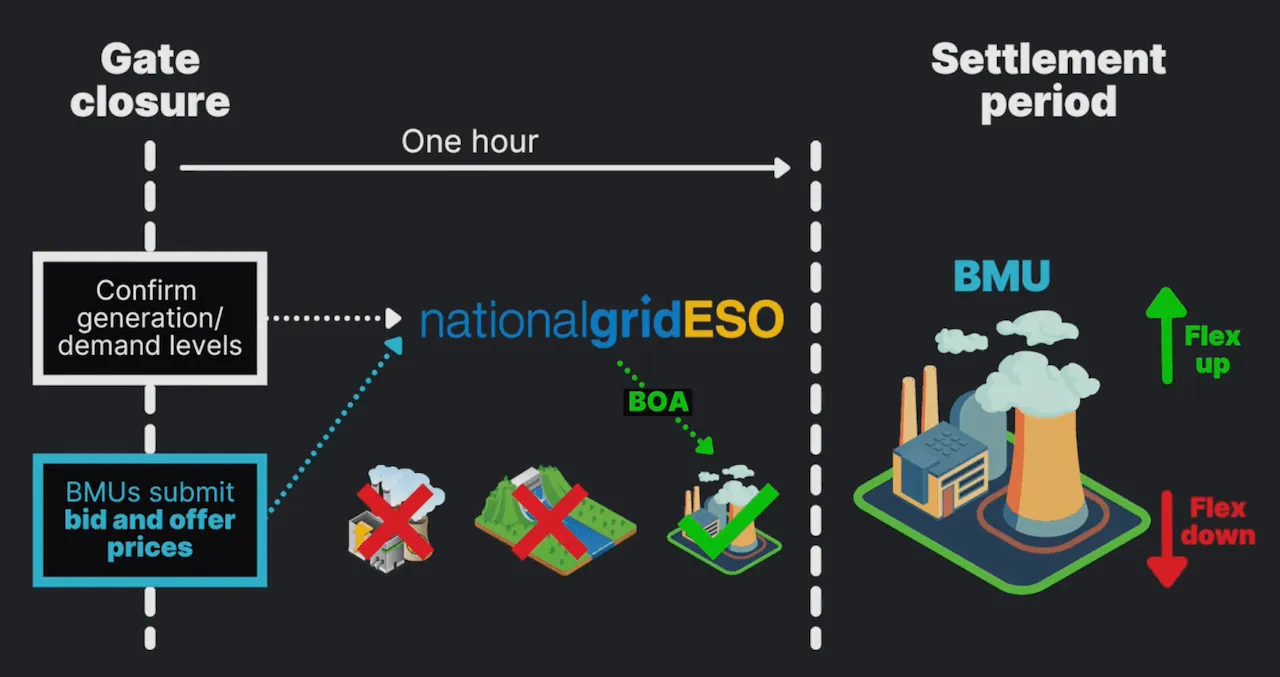 From gate closure to settlement period. Source: The Energy Academy - Modo Energy