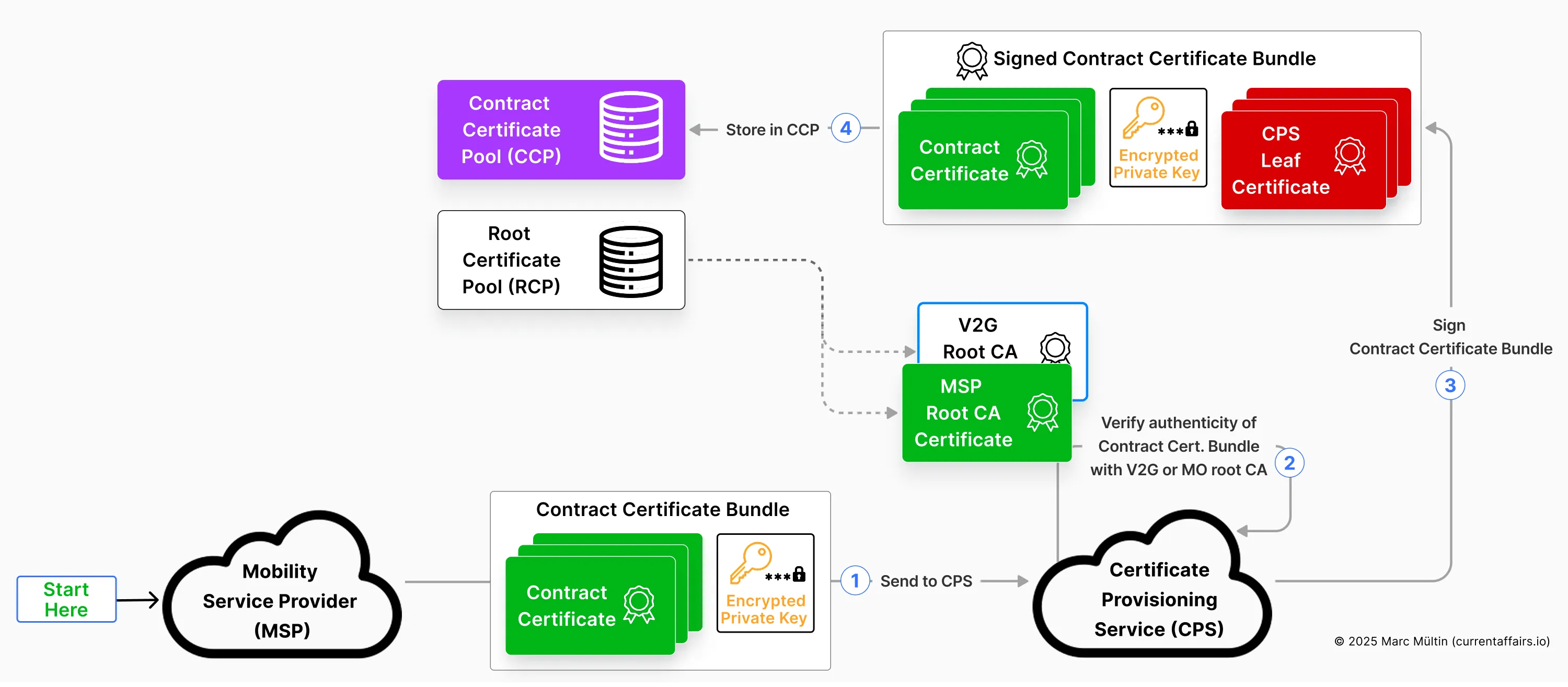 How the CPS creates & stores the Signed Contract Certificate Bundle for the EV