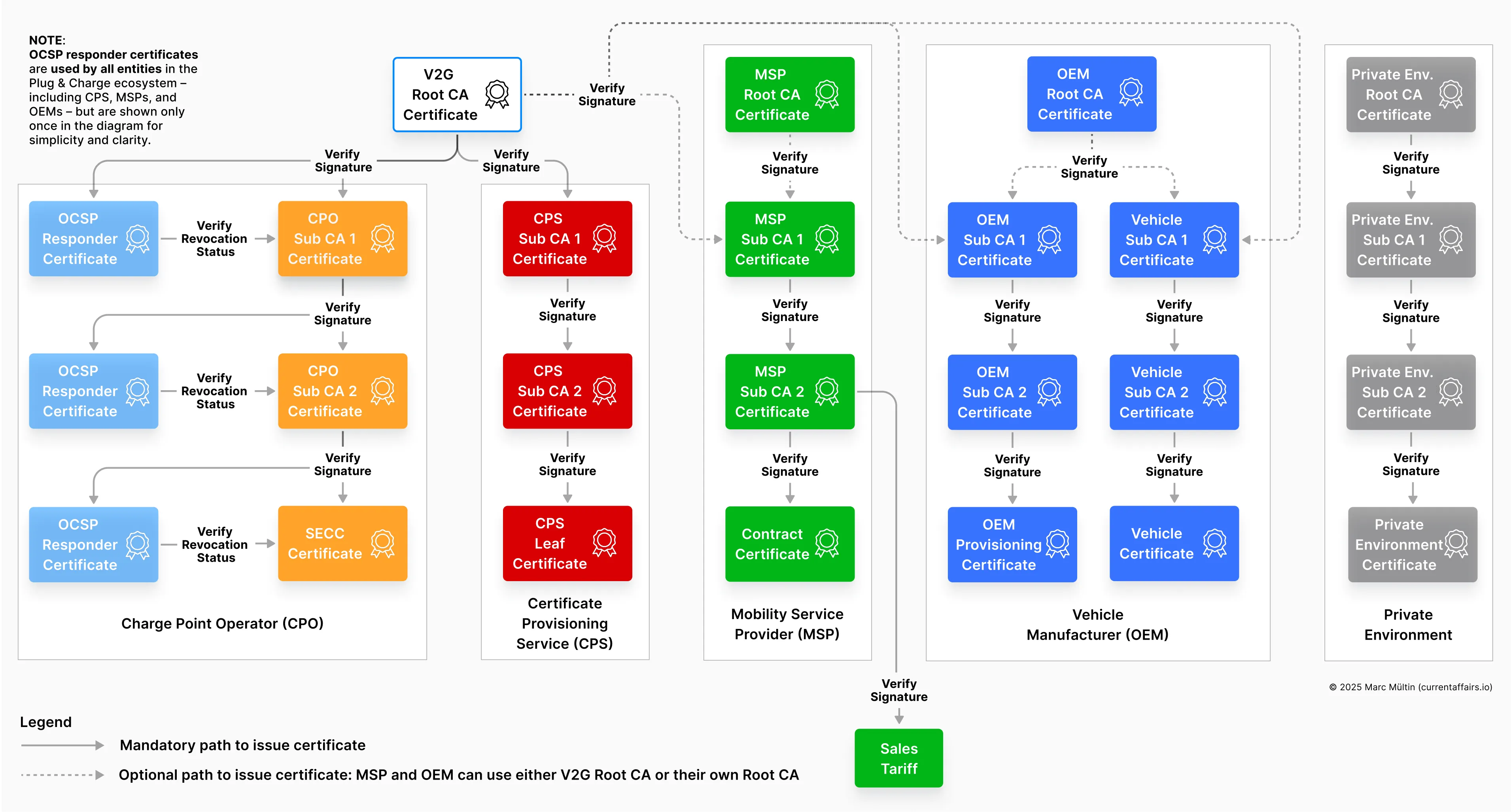 PKI ecosystem for ISO 15118-20