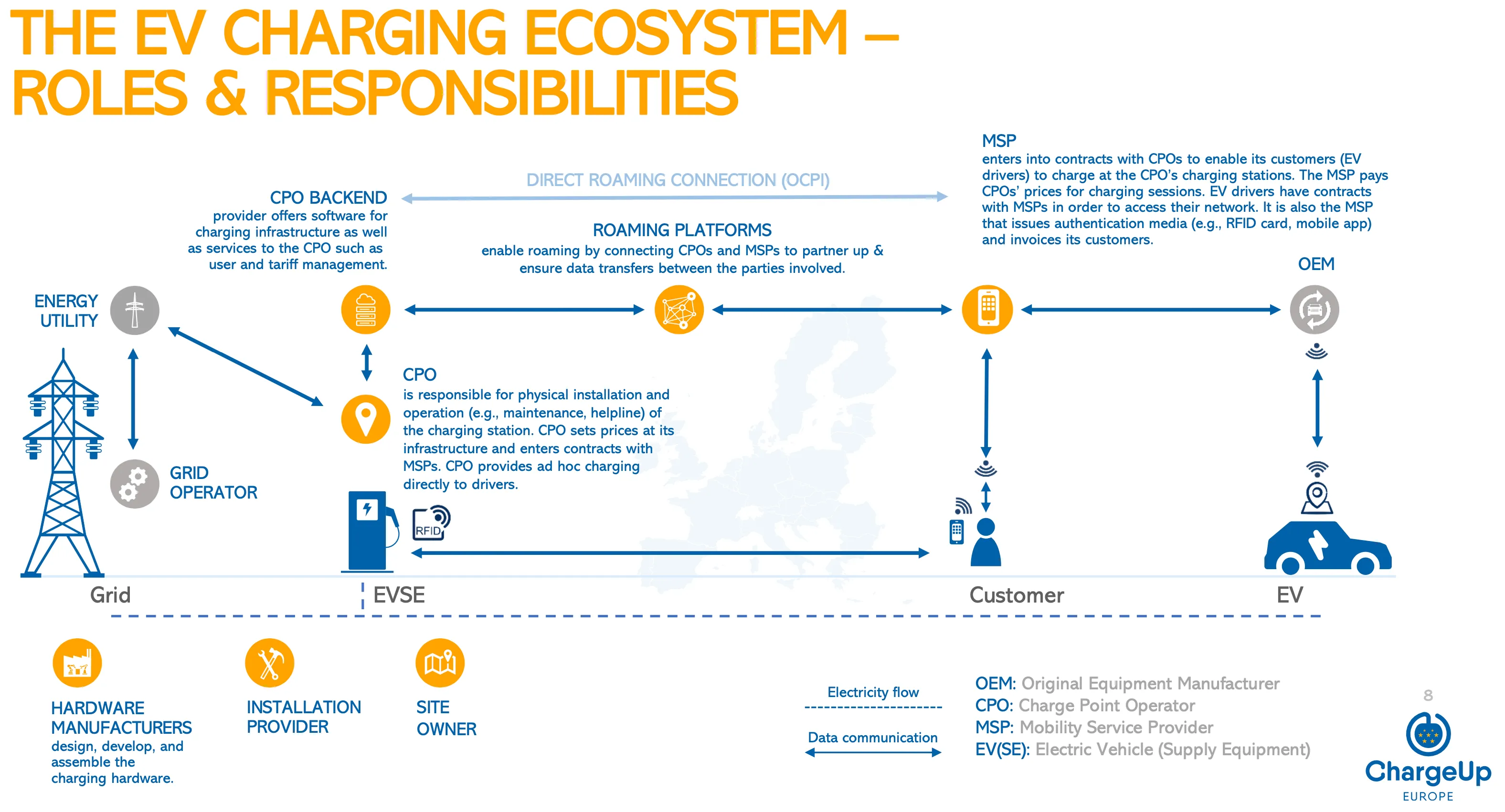 Ecosystem illustration with charger (EVSE), CPO, MSP, roaming platform, driver and EV (Source: ChargeUp Europe)