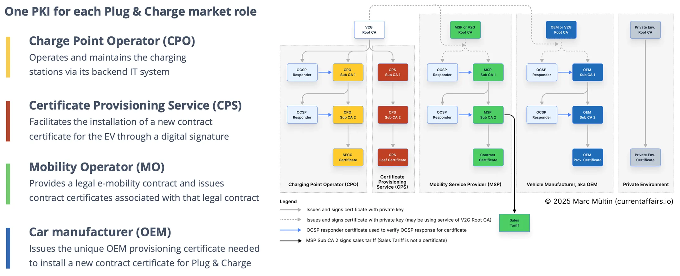 ISO 15118 PKI and market roles involved in the Plug & Charge ecosystem