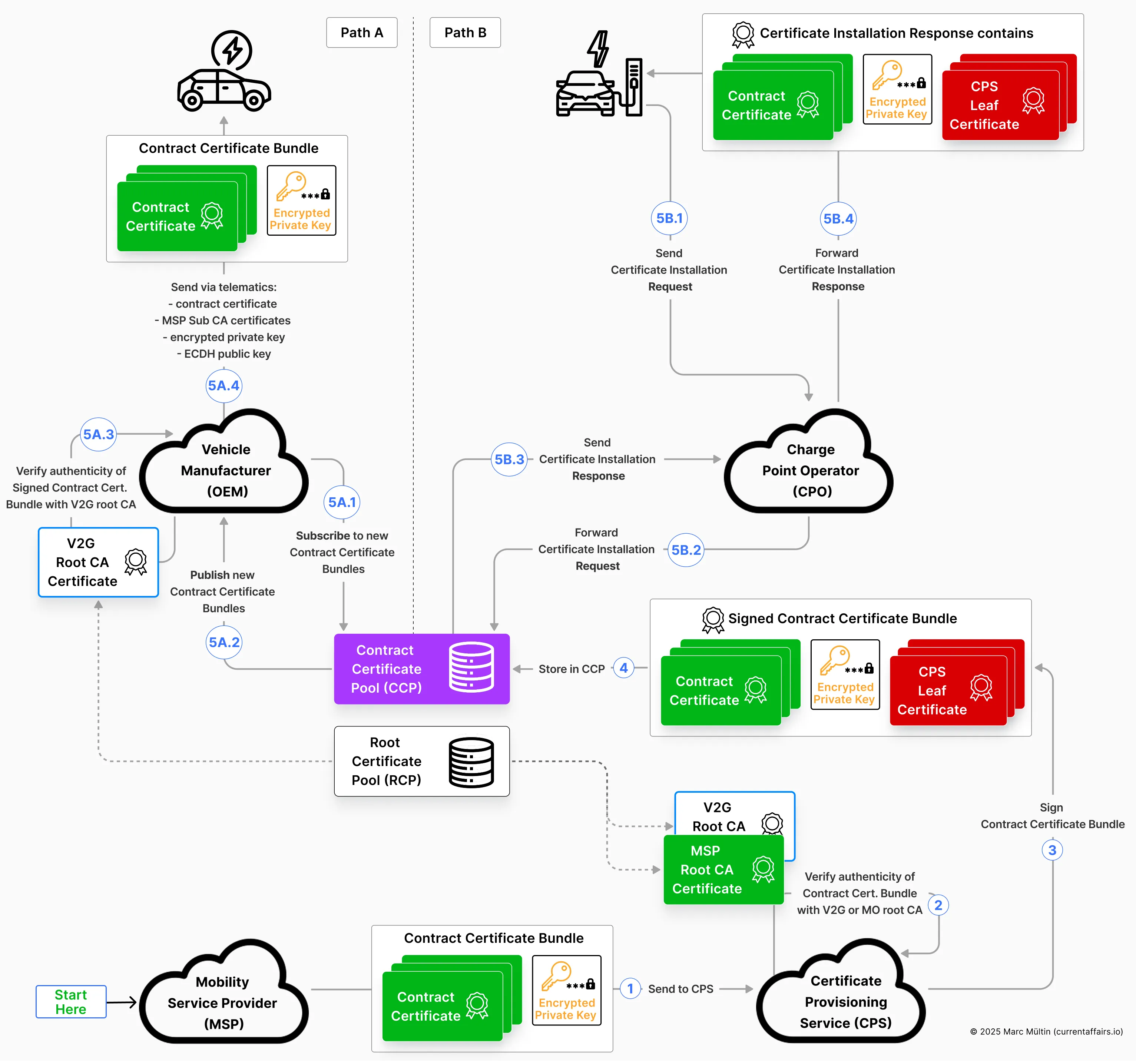 How the EV receives the contract certificate chain and the encrypted private key