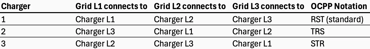 Deliberately mismatching grid and charger phase connections to rotate phases