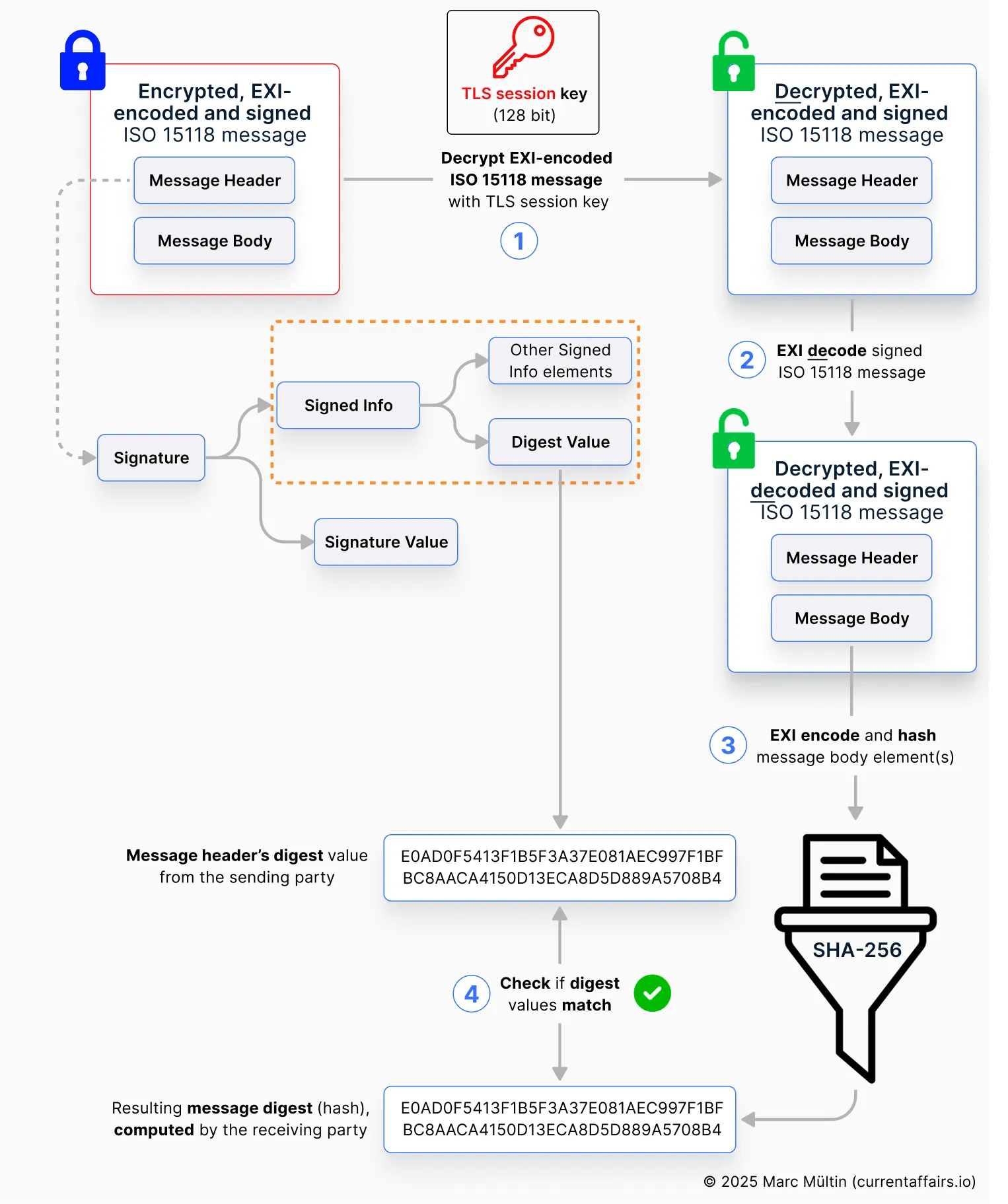 Part 1 of verifying digital signatures (ISO 15118): Verifying message digest values