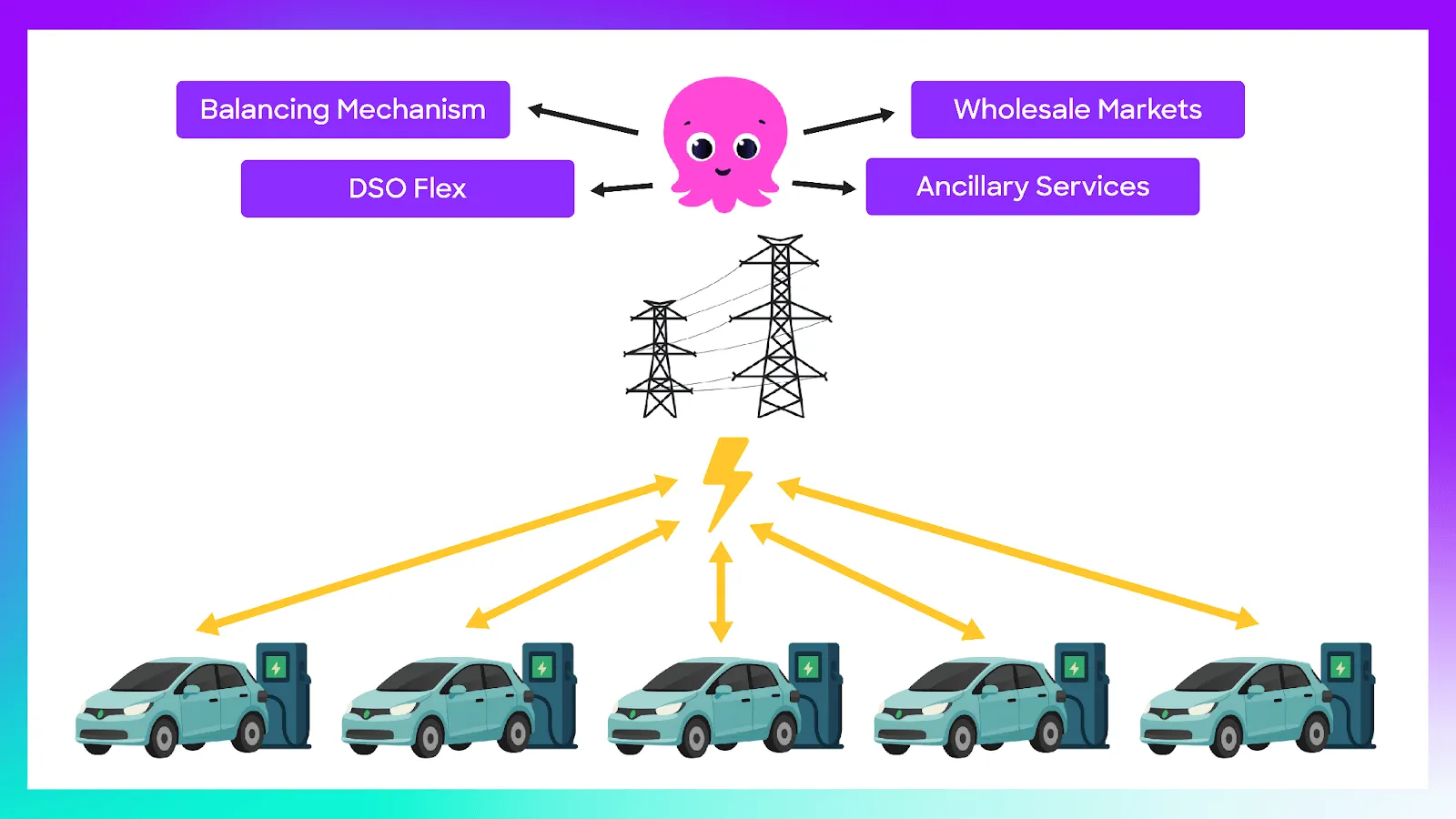 Vehicles aggregated together, offering an additional source of energy and flex to the grid. Source: Gridcog