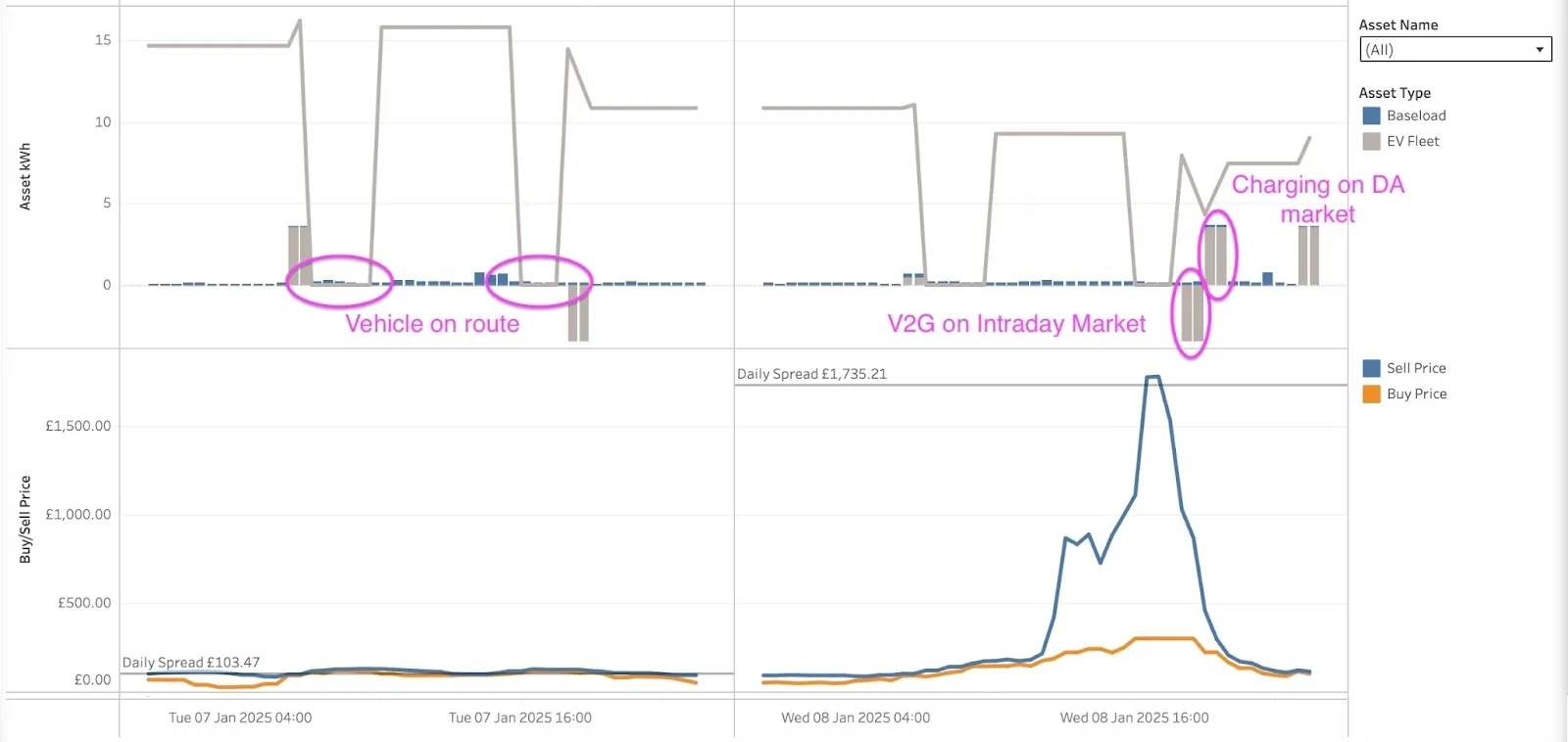 Daily spreads and battery discharging profiles for 7th January and 8th January 2025. Source: Gridcog