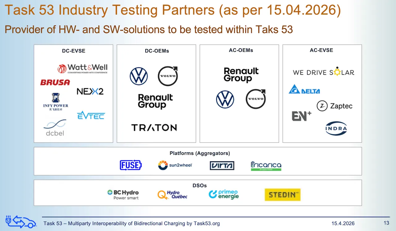 ISO 15118-20 mandate timeline for charger manufacturers