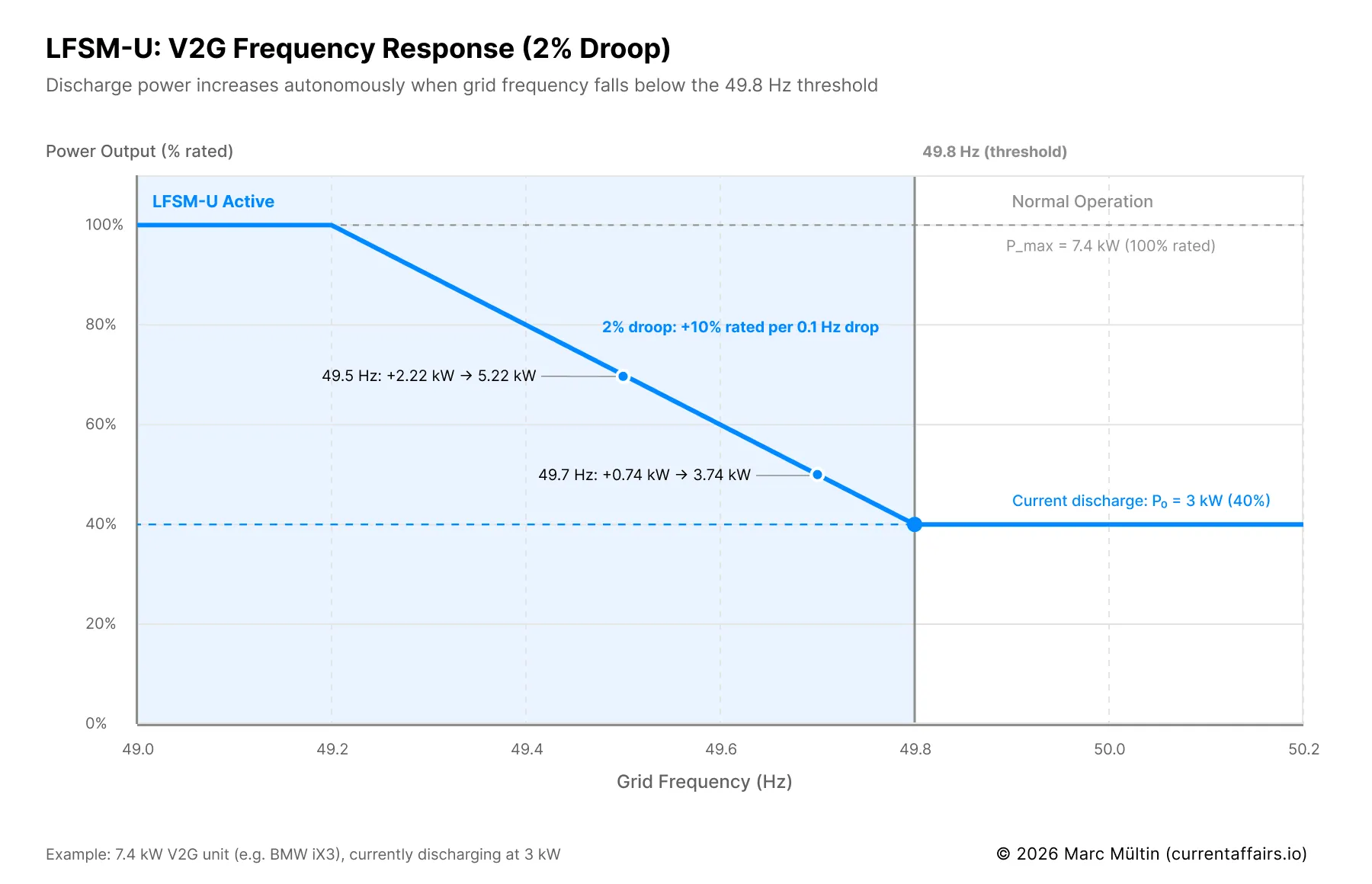 The LFSM-U droop curve: discharge ramps up automatically as frequency falls below 49.8 Hz.