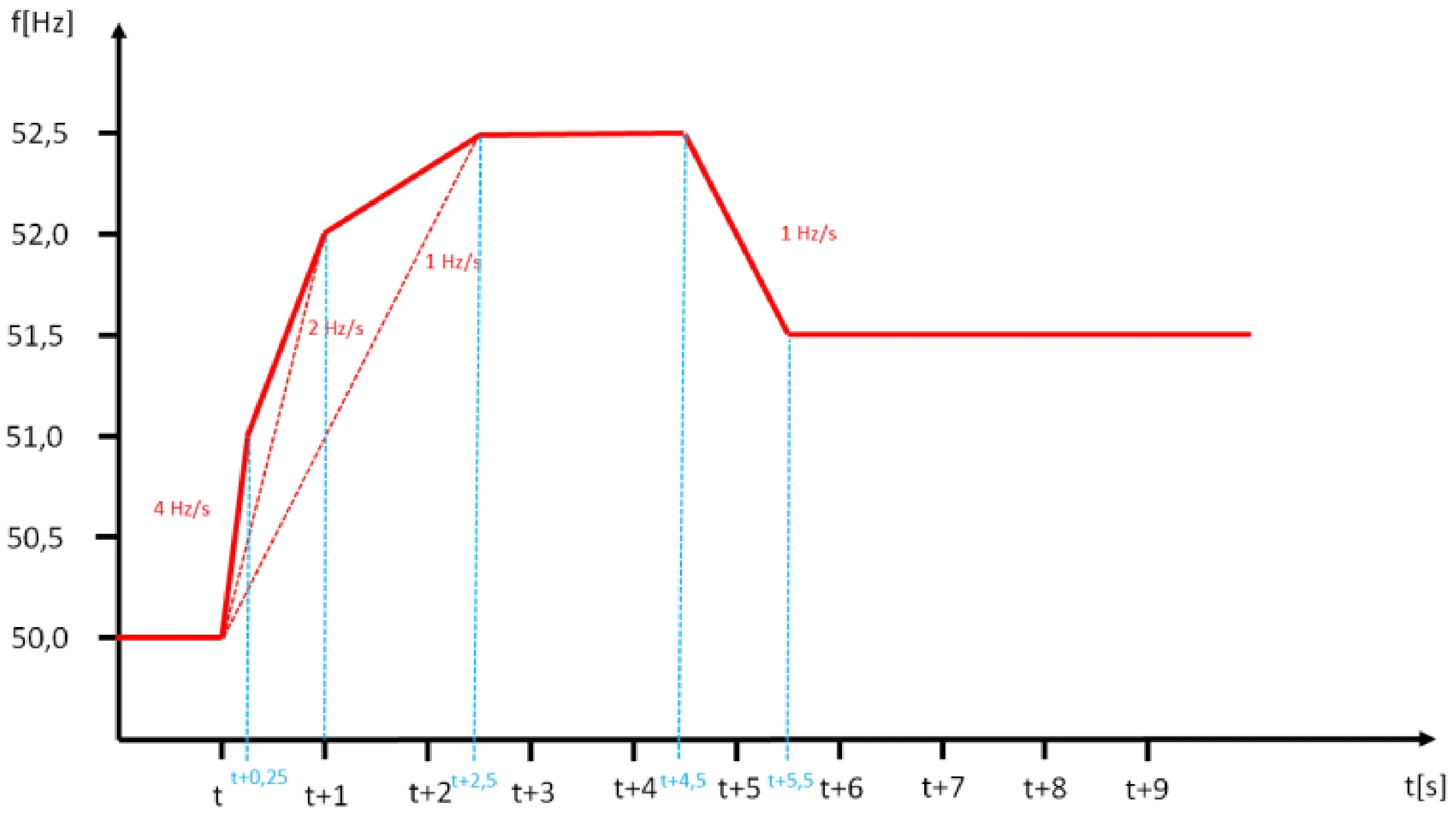 RoCoF tolerances for over-frequency