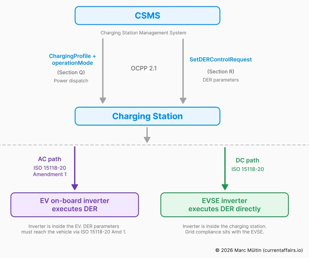 How Section Q (power dispatch) and Section R (DER parameters) of OCPP 2.1 reach the charging station, and the fork for DC vs AC V2G