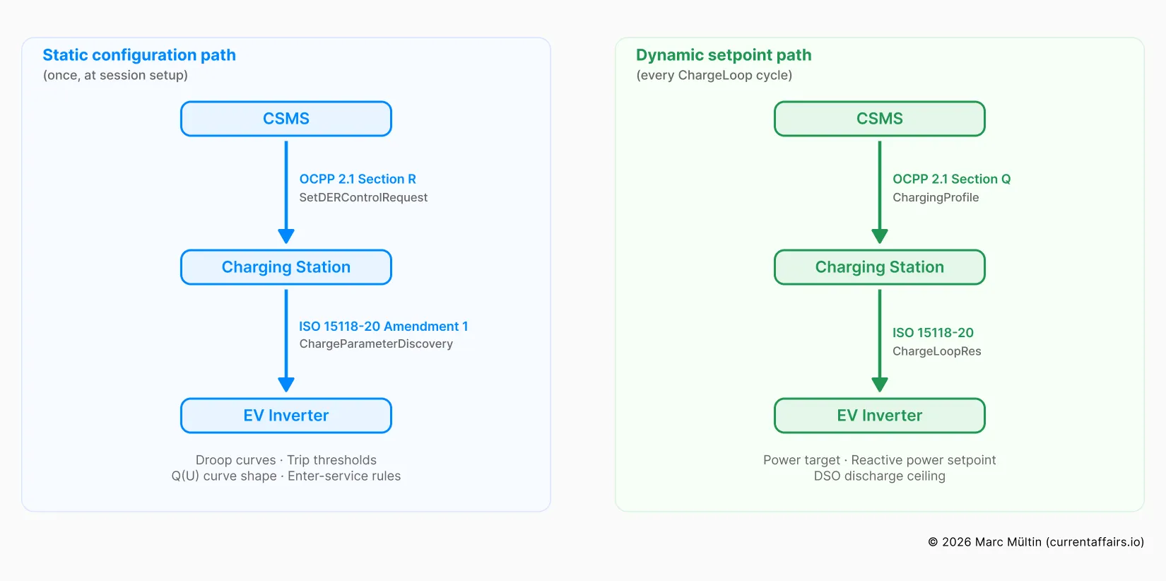The two paths: static configuration and dynamic setpoints